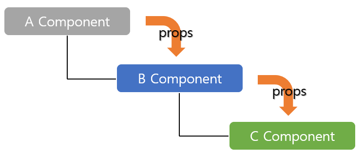 vue-component-props-flow